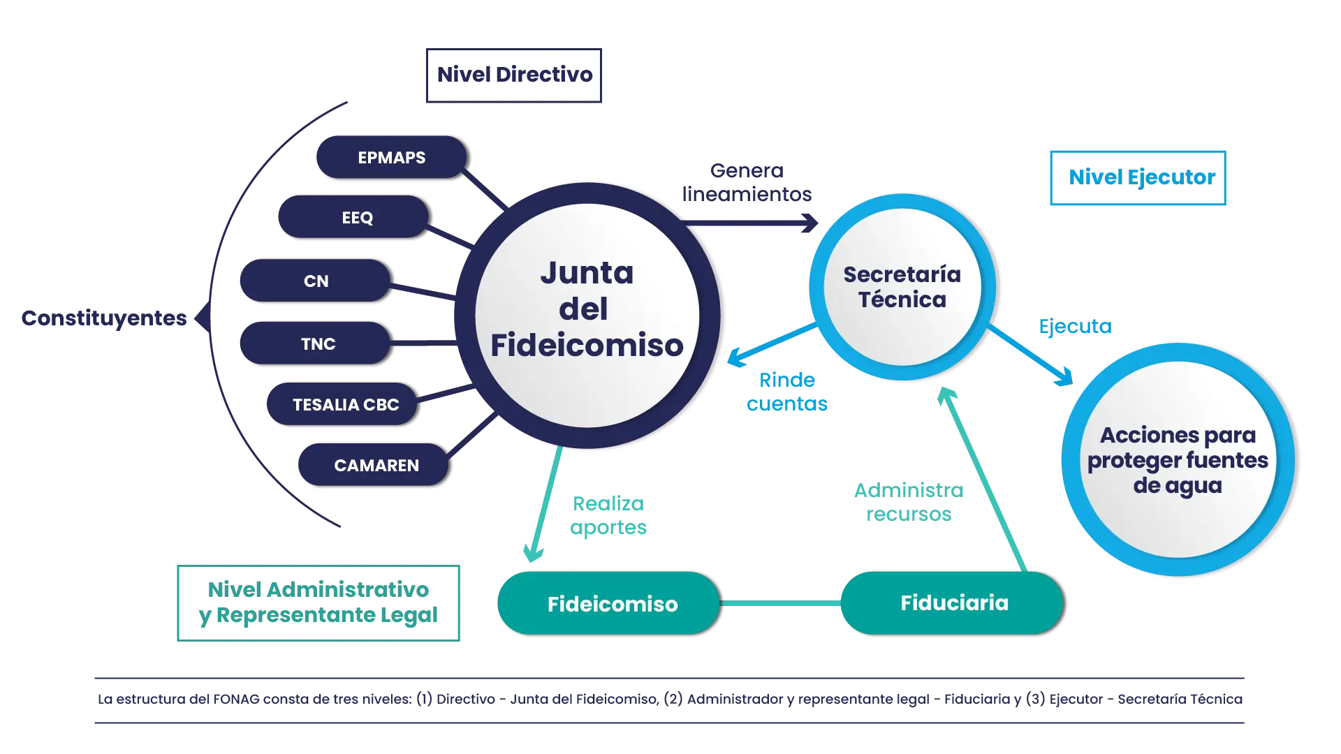 Estructura FONAG Junta del Fideicomiso